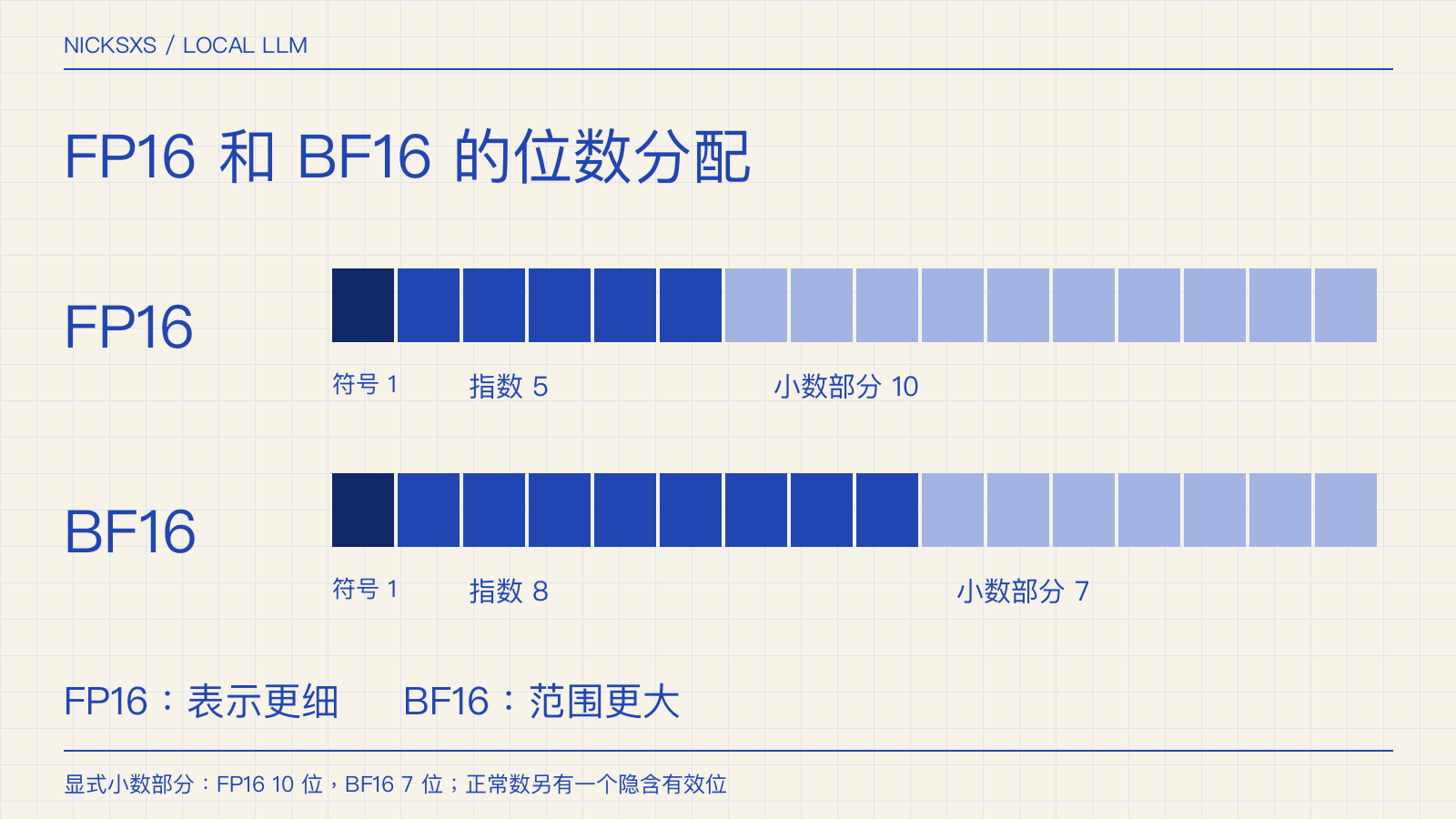 FP16 与 BF16 的位分配