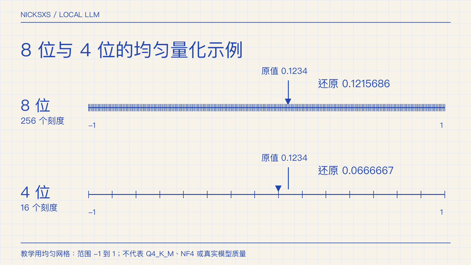 8 位和 4 位均匀量化的教学示意