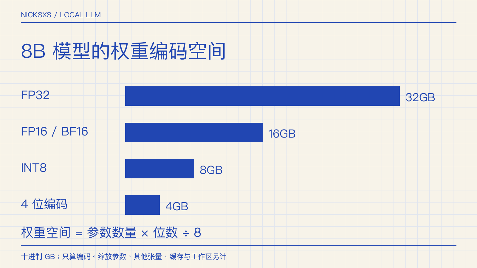 8B 模型不同位数的权重理论空间