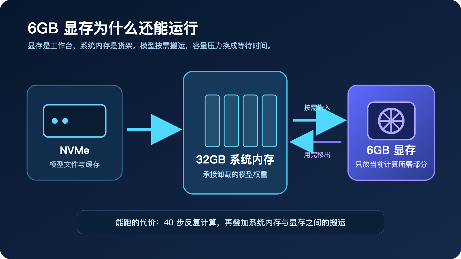 6GB 显存下的模型卸载流程