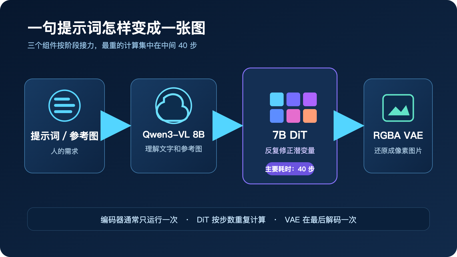 Qwen-Image 2.1 三段式生成流程