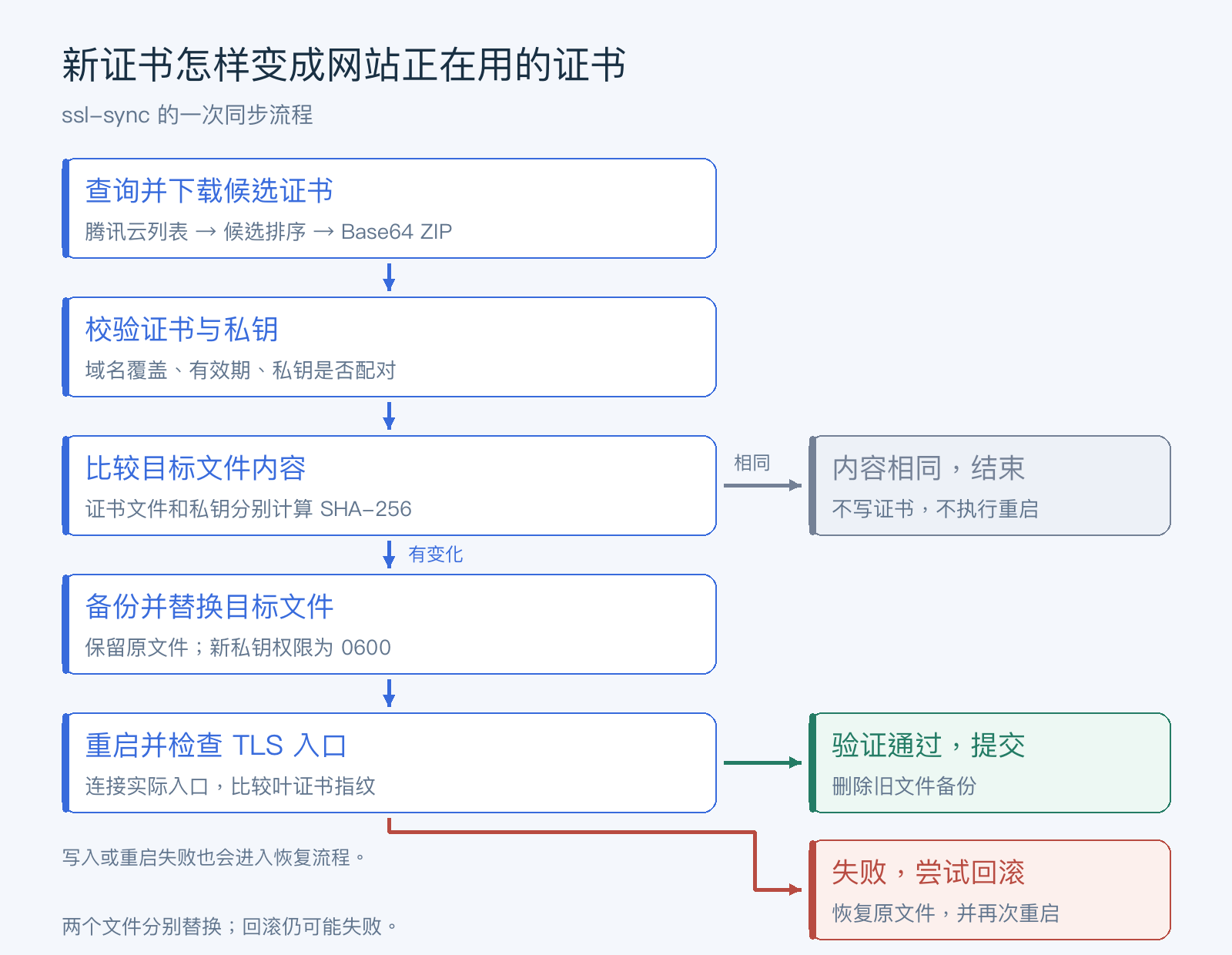 ssl-sync 从查询新证书到确认入口生效的流程